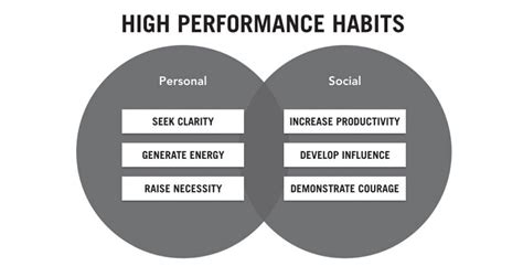 high performance habits summary.